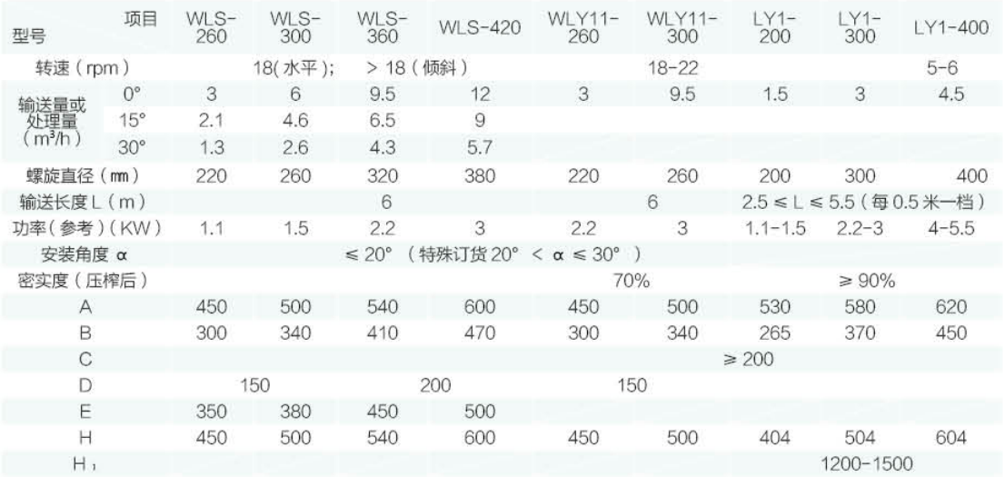 LY  型螺旋輸送機、壓榨機技術參數